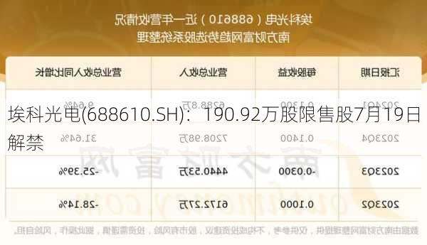 埃科光电(688610.SH)：190.92万股限售股7月19日解禁