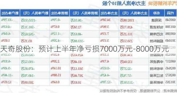 天奇股份：预计上半年净亏损7000万元-8000万元