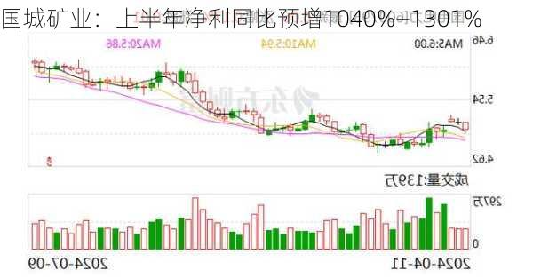 国城矿业：上半年净利同比预增1040%―1301%