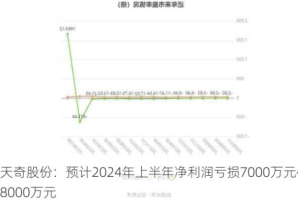 天奇股份：预计2024年上半年净利润亏损7000万元~8000万元