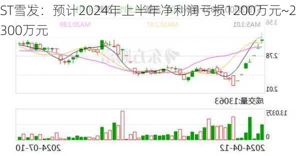 ST雪发：预计2024年上半年净利润亏损1200万元~2300万元