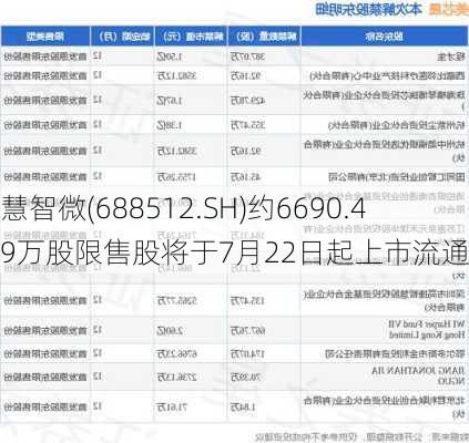 慧智微(688512.SH)约6690.49万股限售股将于7月22日起上市流通