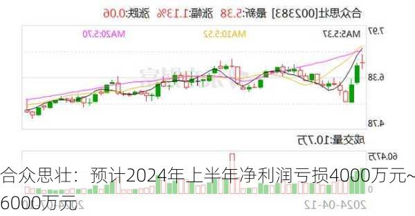 合众思壮：预计2024年上半年净利润亏损4000万元~6000万元