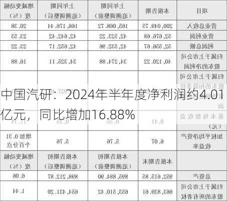 中国汽研：2024年半年度净利润约4.01亿元，同比增加16.88%