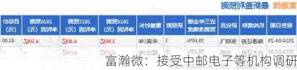 富瀚微：接受中邮电子等机构调研