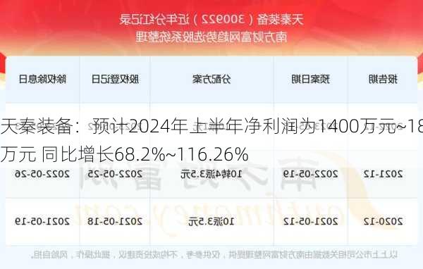 天秦装备：预计2024年上半年净利润为1400万元~1800万元 同比增长68.2%~116.26%