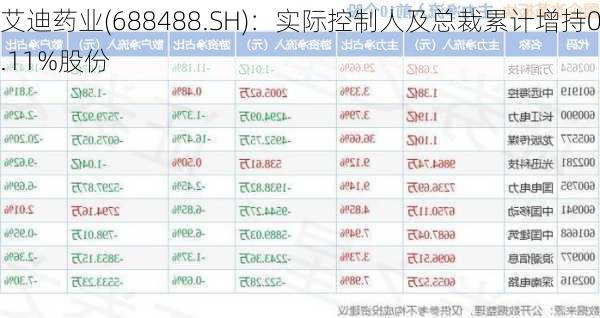 艾迪药业(688488.SH)：实际控制人及总裁累计增持0.11%股份