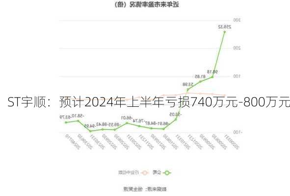 ST宇顺：预计2024年上半年亏损740万元-800万元