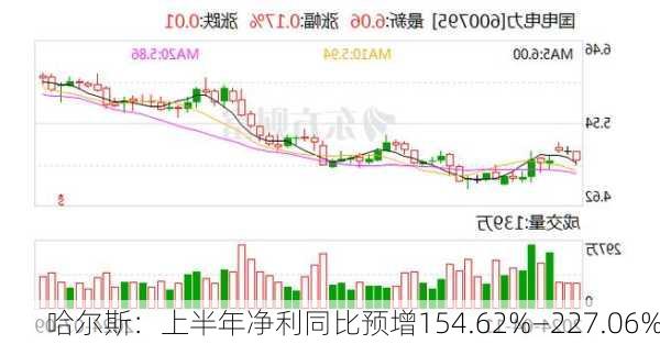 哈尔斯：上半年净利同比预增154.62%―227.06%