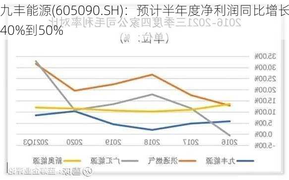 九丰能源(605090.SH)：预计半年度净利润同比增长40%到50%