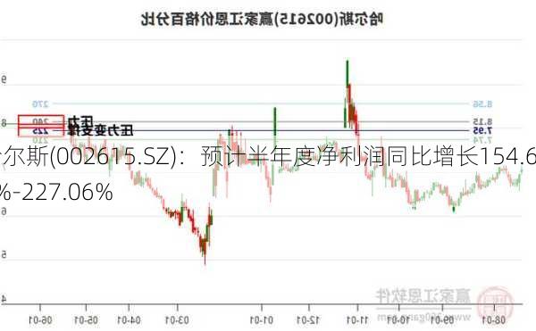 哈尔斯(002615.SZ)：预计半年度净利润同比增长154.62%-227.06%