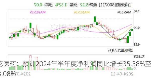 百花医药：预计2024年半年度净利润同比增长35.38%至103.08%