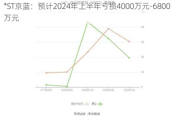 *ST京蓝：预计2024年上半年亏损4000万元-6800万元