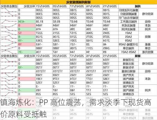 镇海炼化：PP 高位震荡，需求淡季下现货高价原料受抵触