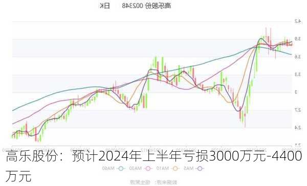 高乐股份：预计2024年上半年亏损3000万元-4400万元