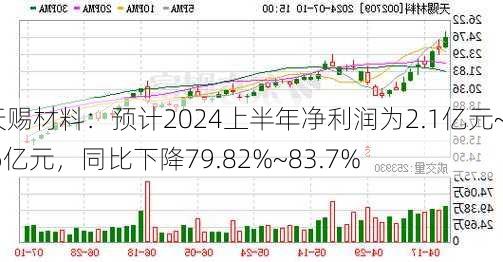 天赐材料：预计2024上半年净利润为2.1亿元~2.6亿元，同比下降79.82%~83.7%