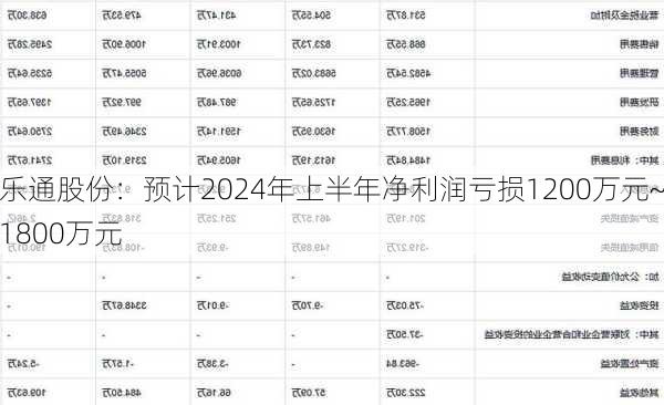 乐通股份：预计2024年上半年净利润亏损1200万元~1800万元