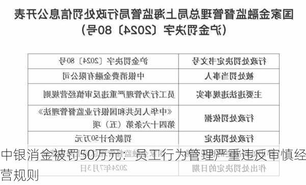 中银消金被罚50万元：员工行为管理严重违反审慎经营规则