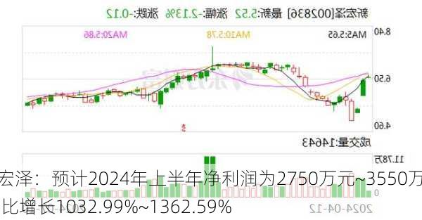 新宏泽：预计2024年上半年净利润为2750万元~3550万元 同比增长1032.99%~1362.59%