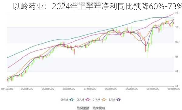 以岭药业：2024年上半年净利同比预降60%-73%