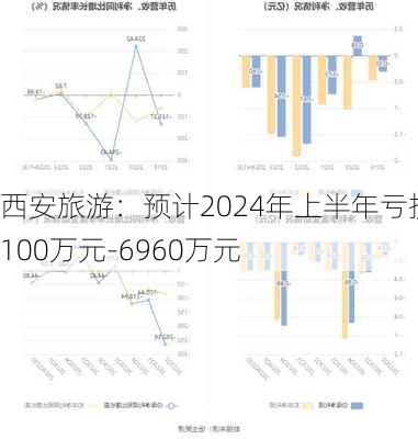 西安旅游：预计2024年上半年亏损5100万元-6960万元