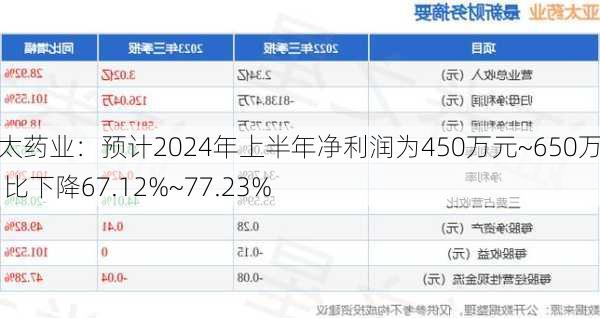 亚太药业：预计2024年上半年净利润为450万元~650万元 同比下降67.12%~77.23%