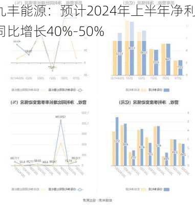 九丰能源：预计2024年上半年净利同比增长40%-50%