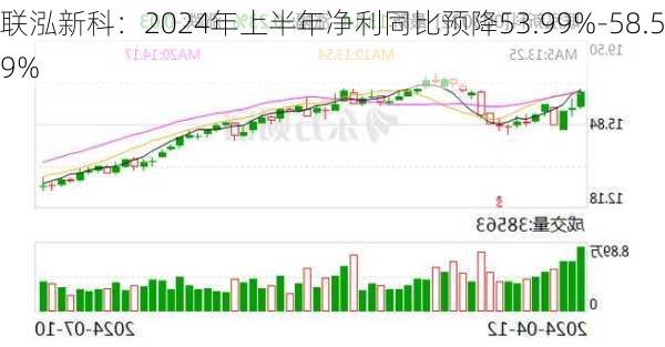 联泓新科：2024年上半年净利同比预降53.99%-58.59%