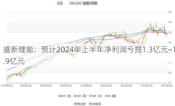 盛新锂能：预计2024年上半年净利润亏损1.3亿元~1.9亿元