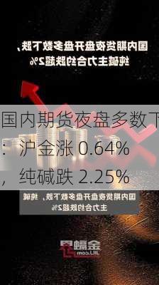 国内期货夜盘多数下跌：沪金涨 0.64%，纯碱跌 2.25%