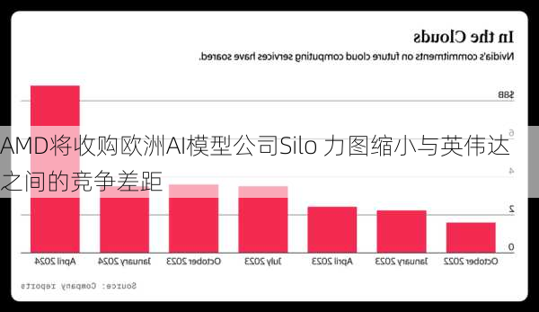 AMD将收购欧洲AI模型公司Silo 力图缩小与英伟达之间的竞争差距