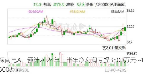 深南电A：预计2024年上半年净利润亏损3500万元~4500万元