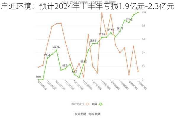 启迪环境：预计2024年上半年亏损1.9亿元-2.3亿元