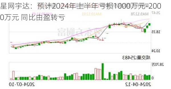 星网宇达：预计2024年上半年亏损1000万元-2000万元 同比由盈转亏