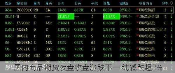 国内商品期货夜盘收盘涨跌不一 纯碱跌超2%