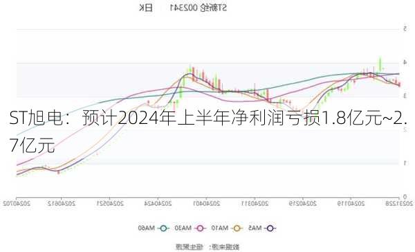 ST旭电：预计2024年上半年净利润亏损1.8亿元~2.7亿元