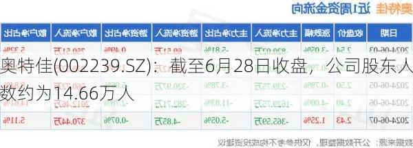 奥特佳(002239.SZ)：截至6月28日收盘，公司股东人数约为14.66万人