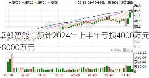 卓郎智能：预计2024年上半年亏损4000万元-8000万元