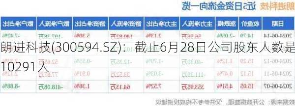 朗进科技(300594.SZ)：截止6月28日公司股东人数是10291人