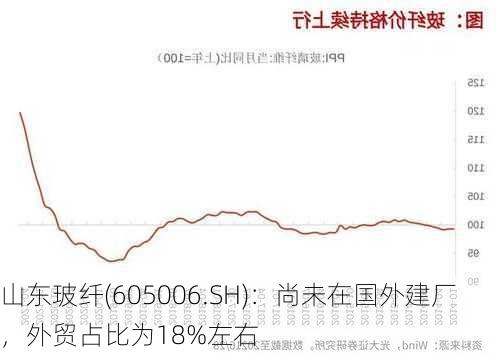 山东玻纤(605006.SH)：尚未在国外建厂，外贸占比为18%左右