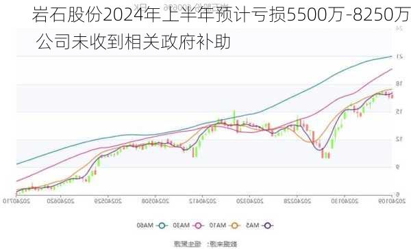 岩石股份2024年上半年预计亏损5500万-8250万 公司未收到相关政府补助