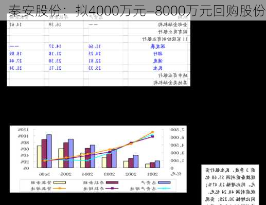 秦安股份：拟4000万元—8000万元回购股份