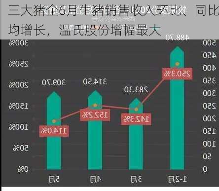 三大猪企6月生猪销售收入环比、同比均增长，温氏股份增幅最大