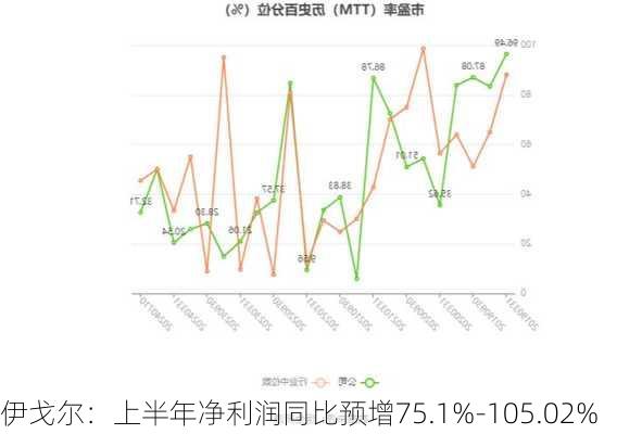 伊戈尔：上半年净利润同比预增75.1%-105.02%