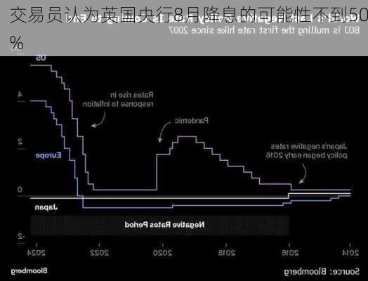 交易员认为英国央行8月降息的可能性不到50%