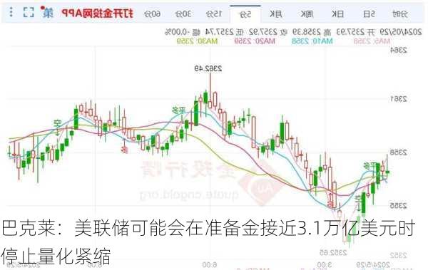 巴克莱：美联储可能会在准备金接近3.1万亿美元时停止量化紧缩