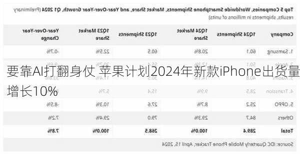 要靠AI打翻身仗 苹果计划2024年新款iPhone出货量增长10%