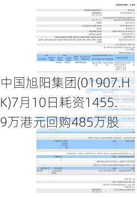 中国旭阳集团(01907.HK)7月10日耗资1455.9万港元回购485万股