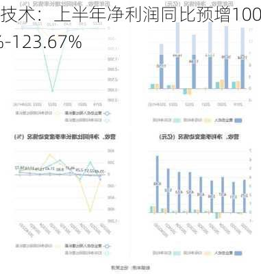 锐明技术：上半年净利润同比预增100.48%-123.67%