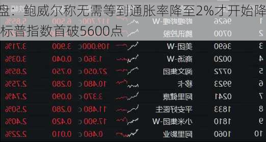 收盘：鲍威尔称无需等到通胀率降至2%才开始降息 标普指数首破5600点